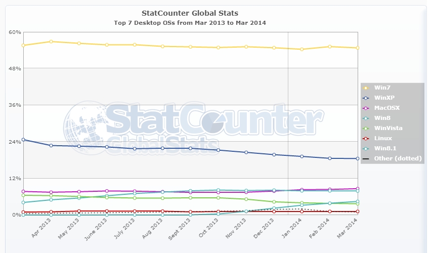 Tasa de adopción OS - Fin de soporte de Windows XP