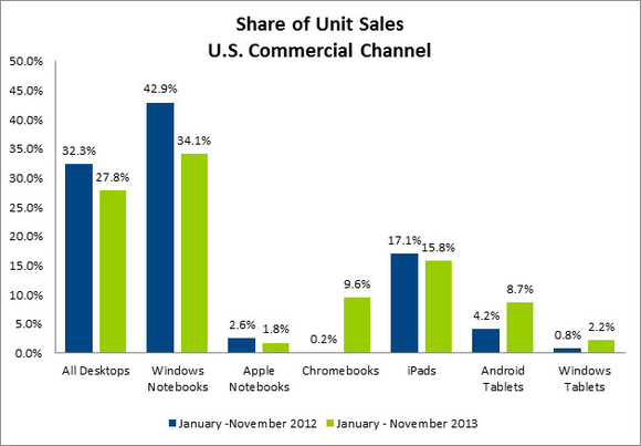 Ventas de equipos portatiles en las empresas en USA