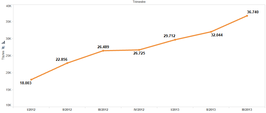 Conexiones de datos en España a través del movil
