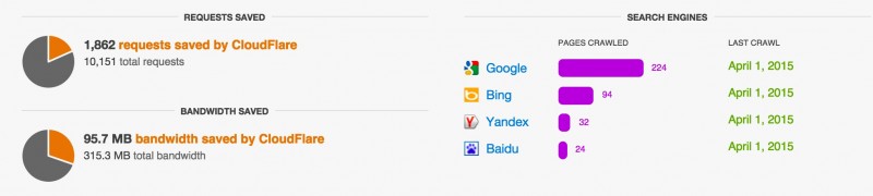Cloudflare - mejorar la velocidad de wordpress