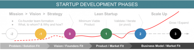 Startup Stages - vocabulario para startups