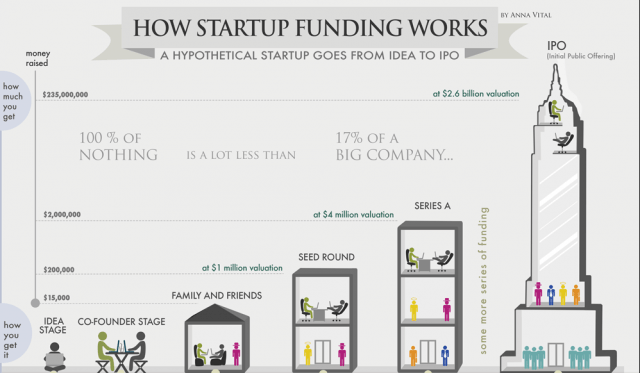 Financiación de una startup - vocabulario para startups