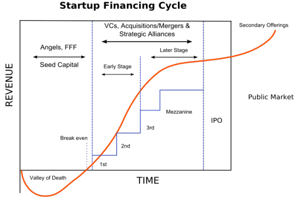 Ciclo de financiación de una startup - vocabulario para startups