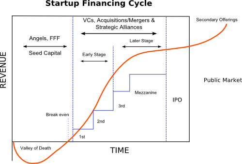 startup financing cycle - prudencia en el análisis de datos