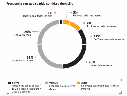 Pedidos de comida a domicilio - última milla