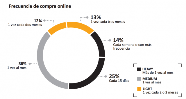 Frecuencia de compra online supermercados - ultima milla