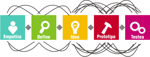 design thinking - solución