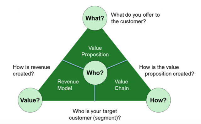 Business Model Navigator - modelos de negocio