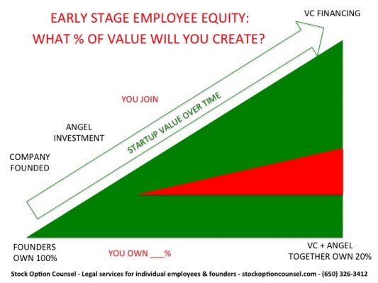 startup stock options reparto de equity