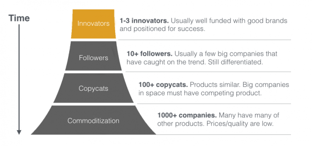 Comoditización de las startups de hardware
