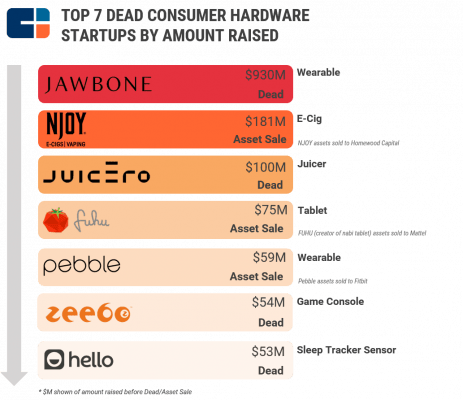 muerte de startups de hardware