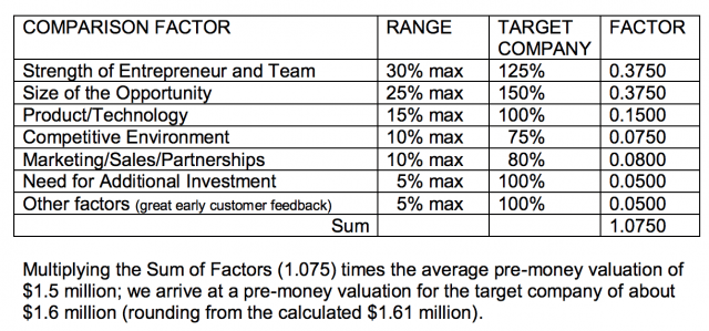 Valoración de startups - valorar una startup - método scorecard