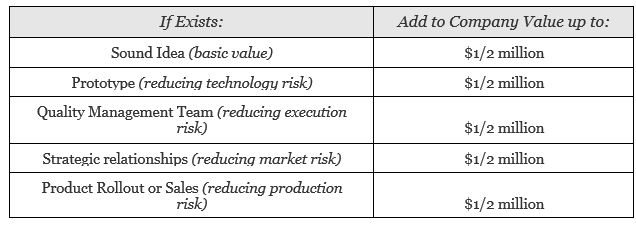 Método Berkus - valoración de una startup - valorar una startup