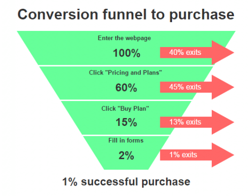Embudo de conversión clientes