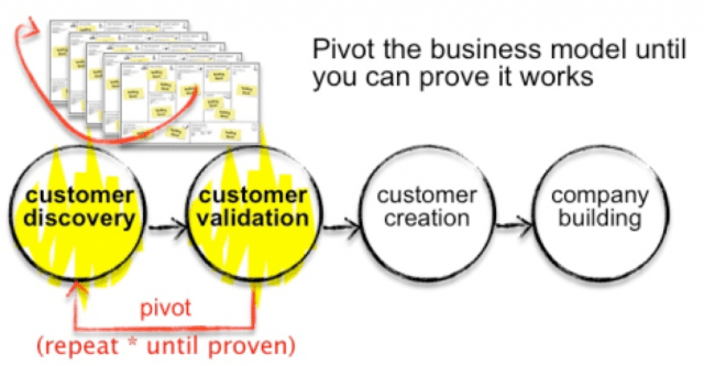 proceso de validación y pivotaje