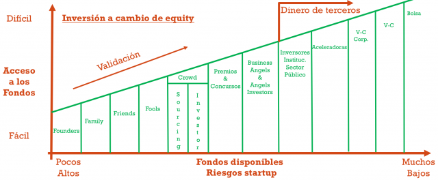 Fuentes de financiacion - arrancar una startup