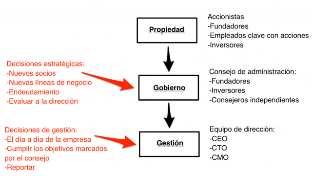 Esquema gobierno - crecimiento de una startup