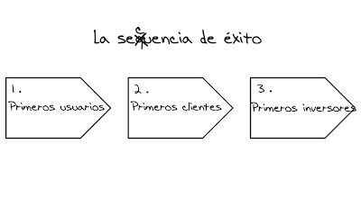 Marek Fodor - Secuencia Exito - producto de una startup