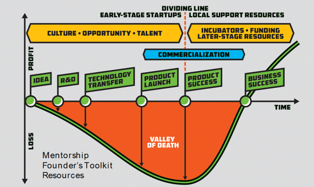 Valle de la muerte - clientes startup