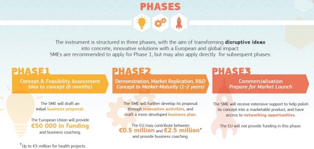 Fases Instrumento Pyme - Ayudas y subvenciones para startups