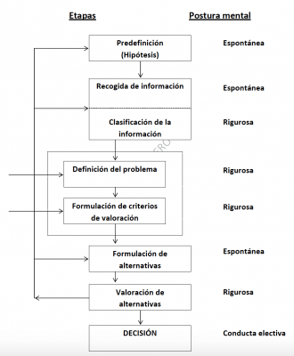 Método científico para la toma de decisiones