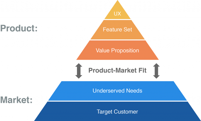 Product-Market-Fit-Pyramid - Eficacia y eficiencia en una startup