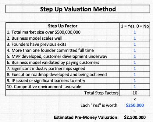 Step Up Valuation Method Valoración de startups en fase temprana
