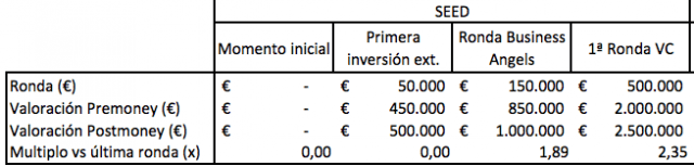 Valoracion startups Kfund
