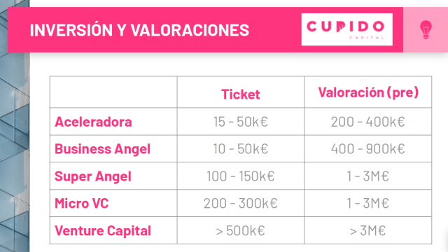 Valoración de startups en fase inicial cupido capital
