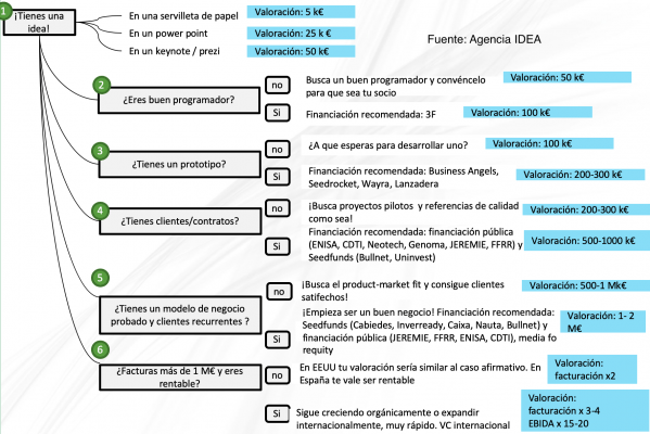 workflow valoracion de startups agencia idea