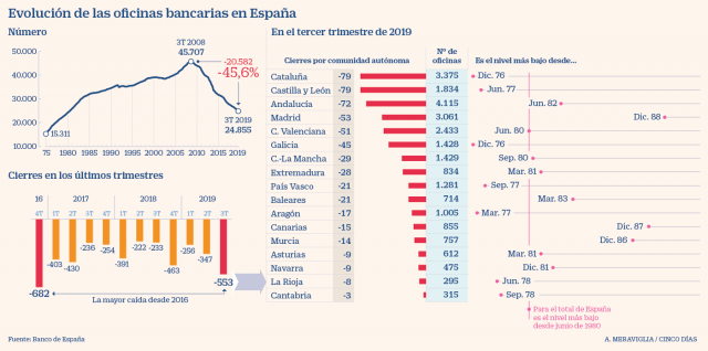 Oportunidades de negocio y cambios en los hábitos de consumo - Evolución oficinas bancarias en España