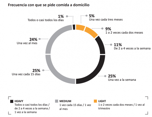 Uso del delivery en España