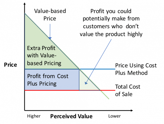 Valor y precio percepcion