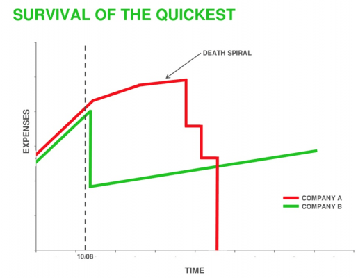 Sequoia crisis 2008 plan de contingencia