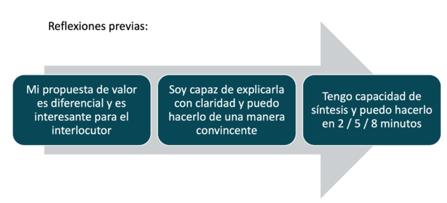 elevator pitch pefecto reflexiones previas