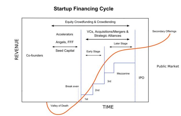startup financing cycle capital-riesgo