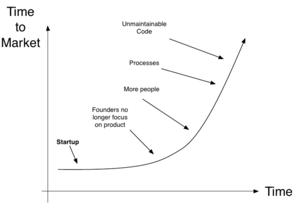 Factores que aumentan el time to market