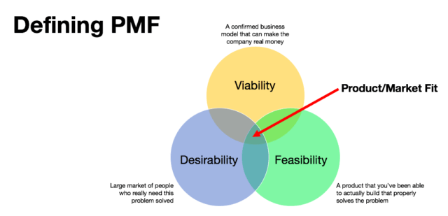 product market fit time to market