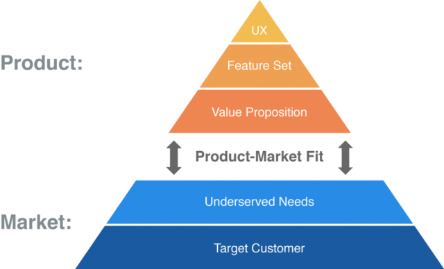 Product-market fit