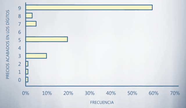 psicología de los precios distribución de terminaciones