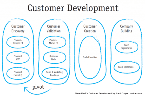 customer development desarrollo de clientes