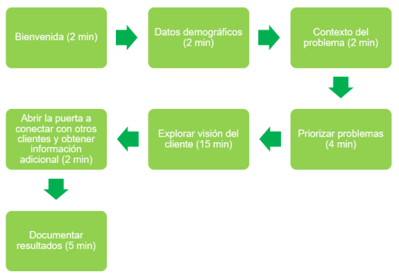 esquema entrevista con clientes