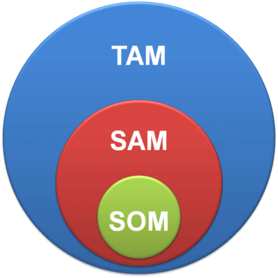 tam sam som circulos