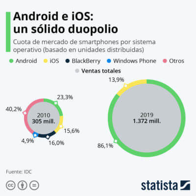 duopolio ios y android