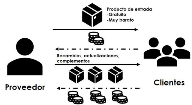 esquema de funcionamiento razor and blades cebo y anzuelo