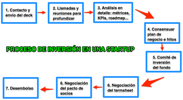 Proceso de inversión en una startup