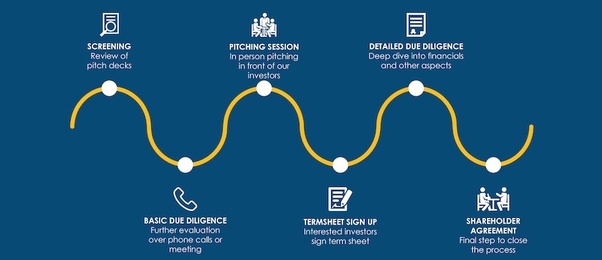 proceso de inversión de un fondo - ronda de financiación