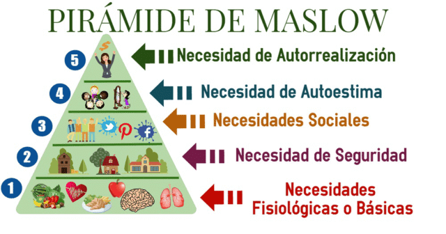 Piramide de maslow