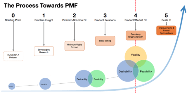 Proceso Product Market Fit fases de una startup