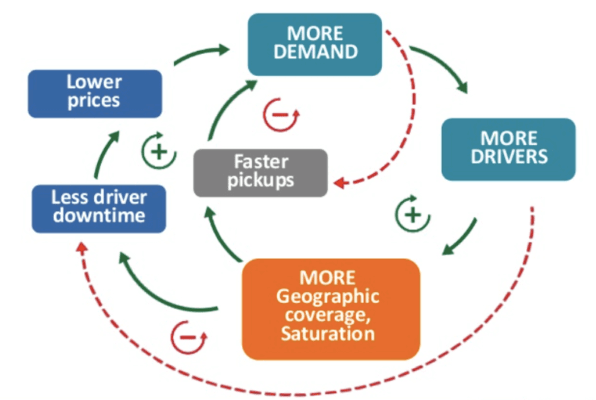 Efectos de red de Uber